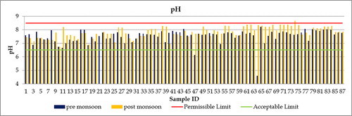 Figure 1. Graph showing village wise variations of pH in Bhavnagar district.