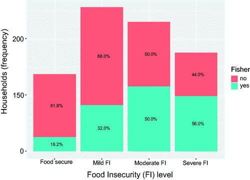 Figure 2. Frequency distribution of food insecurity levels among surveyed urban households. Data are separated by recent fishing activity and percentages are shown within bars.