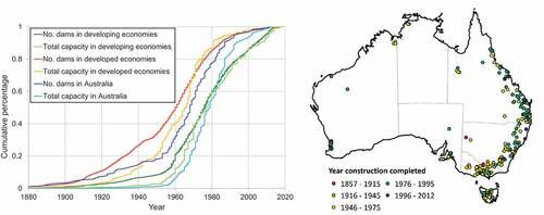 Figure 2. (a) Cumulative number and cumulative volume of the 224 Australian dams compared with 5023 dams in developing and emerging economies and 4622 dams in developed economics from the ICOLD database. Only dams that were completed after 1850 and have a capacity of 10 GL or greater are included. (b) Spatial distribution of year construction completion of Australian dams.