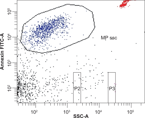 Figure 1 Detection of circulating microparticles. The microparticle gate was set according to Annexin V binding and size. Particle size was determined by 0.8 μm and 3.0 μm latex beads (beads not shown). TruCount beads were used for quantification (see upper right corner).