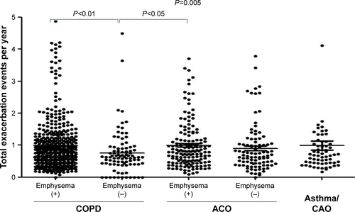 Figure S1 Frequencies of total exacerbation events in the subgroups of COPD, ACO, and asthma/CAO.Abbreviations: ACO, asthma–COPD overlap; asthma/CAO, asthma with CAO; CAO, chronic airflow obstruction.