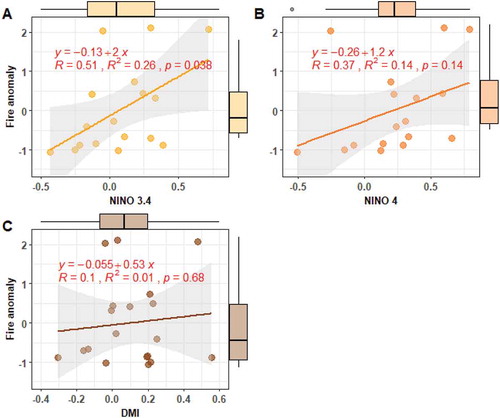 Figure 9. Association and linear relationship between (a) Niño-3.4, (b) Niño-4, and (c) DMI and burned area standard anomaly from 2001 to 2019 in western Himalayan (Uttarakhand and Himachal Pradesh). The boxplot present the axis-wise distribution of fire, Niño-3.4, Niño-4, and DMI anomlay