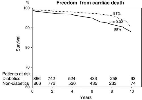 Figure 2. Cumulative freedom (Kaplan–Meier) from cardiac death in patients with diabetes (solid line) and without diabetes (dotted line).
