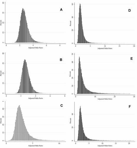 Figure 3 The distribution of ORs adjusted for measurement bias and confounding, assuming non-differential (A, B and C) and differential (D, E and F) misclassification errors. The distribution of bias parameter was assumed to be triangular (A and D), beta (B and E) and logistic (C and F).