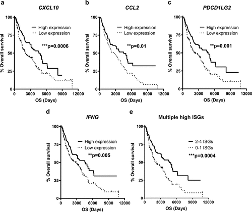 Figure 2. High levels of intratumoral ISG transcripts predict prolonged survival in advanced melanoma