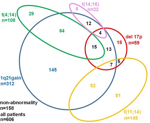 Figure 1. Incidence of cytogenetic abnormalities detected by FISH in new diagnosed multiple myeloma patients. Cytogenetic abnormalities were detected in 448 (73.9%) of 606 patients, including 312 (51.5%) 1q21 gain, 59 (9.7%) del 17p, 22 (3.6%) t (14; 16),108 (17.8%) t(4; 14) and 145 (23.9%) t(11; 14).172 (28.4%) patients had at least 2 cytogenetic abnormalities.