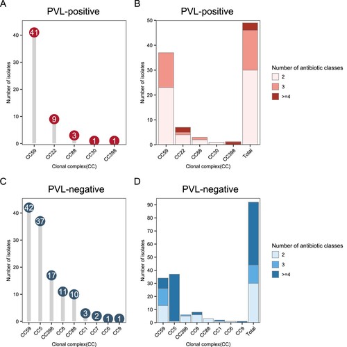 Figure 2. Numbers and resistance profiles of methicillin-resistant Staphylococcus aureus (MRSA) isolates across different clonal complexes (CCs) between the PVL-positive and PVL-negative strains. (A) Numbers of MRSA strains identified for each CC across the PVL-positive lineage. (B) Distribution of resistance to multiple antibiotic classes across different CCs in the PVL-positive lineage. (C) Numbers of MRSA strains identified for each CC across the PVL-negative lineage. (D) Distribution of resistance to multiple antibiotic classes across different CCs in the PVL- negative lineage.