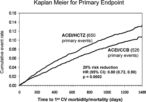 Figure 3 Kaplan–Meier curves for the primary endpoint (cardiovascular morbidity and mortality) in the Avoiding Cardiovascular events through COMbination therapy in Patients LIving with Systolic Hypertension (ACCOMPLISH) trial. Reprinted with permission from Jamerson et al. Citation[21].