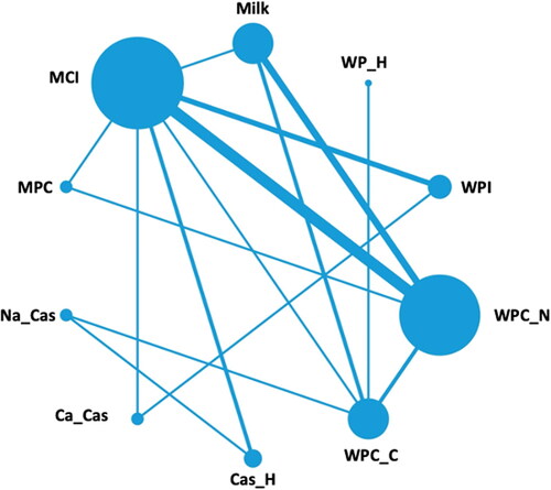 Figure 4. Network plot of the ingredients included in the randomized clinical trials included in Table 1. Each node size is proportional to the number of direct comparisons involving each intervention. The lines between nodes represent direct comparisons by the trials; the line thickness is proportional to the number of studies where the direct comparison was performed. MCI = micellar casein isolate, MPC = milk protein concentrate, Na_Cas = sodium caseinate, Ca_Cas = calcium caseinate, Cas_H = casein hydrolysate, WPC_C = whey protein concentrate from cheese whey, WPC_N = whey protein concentrate from native whey, WPI = whey protein isolate, WP_H = whey protein hydrolysate.