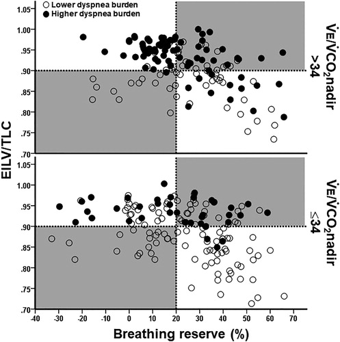 Figure 2. Distribution of COPD patients presenting or not with a higher dyspnea burden (peak dyspnea/work rate ratio > sample’s median (0.09 Borg unit/W) and peak dyspnea ≥ peak leg effort) relative to the breathing reserve (maximal voluntary ventilation = FEV1 × 40) and inspiratory constraints. Patients were separated by the presence or not of excess ventilation (high ventilation (V̇E)/CO2 output (V̇CO2) nadir). The dotted lines are the cut-offs for ventilatory limitation according to a low breathing reserve or critically high inspiratory constraints. The upper right shaded quadrant represents the patients with preserved breathing but critically high inspiratory constraints: the lower left shaded quadrant depicts the opposite.Note: EILV: end-inspiratory lung volume; TLC: total lung capacity.
