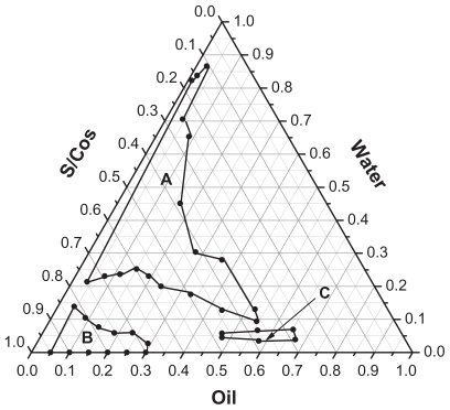 Figure 1 Pseudo-ternary phase diagram of microemulsion composed of isopropyl myristate, surfactant (Labrasol®) and CoSurfactant (Plurol® Oleique CC 497), Km = 3:1, and water. (A) O/W microemulsion zone; (B) and (C) W/O microemulsion zones.Abbreviations: O/W, oil in water; W/O, water in oil.