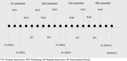 Figure 1. Timeline. Notes: TI = Teacher Interviews, WS = Workshop, SI = Student Interviews, IP = Intervention Period.