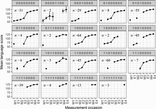 Figure 1. Mean scores for the language tests (y-axes) per measurement occasion (x-axes), split by missing data pattern (headers, 0 = observed, 1 = missing).