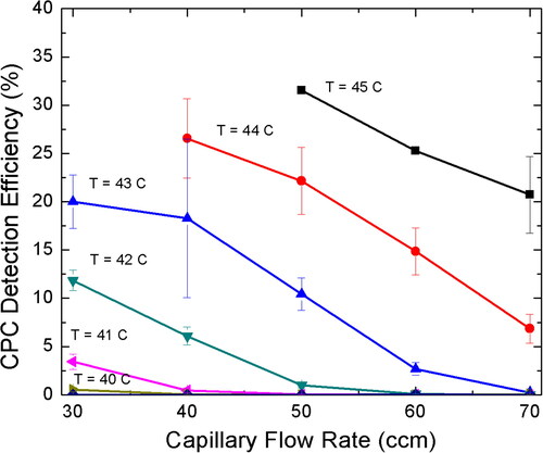 Figure 4. Effect of capillary flow rate on the CPC Detection Efficiency (%) at different saturator temperature for the measurement of THA + ions.