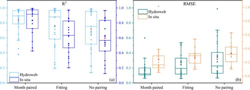 Figure 11. R2 (a) and RMSE (b) of the joint satellite and validation data are obtained by three different correction methods: Method-1 (Month paired), Method-2 (Fitting), and Method-3 (No pairing).