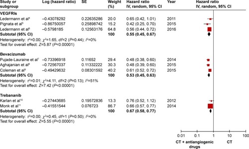 Figure 3 Forest plot of progression-free survival data for different antiangiogenic drugs.