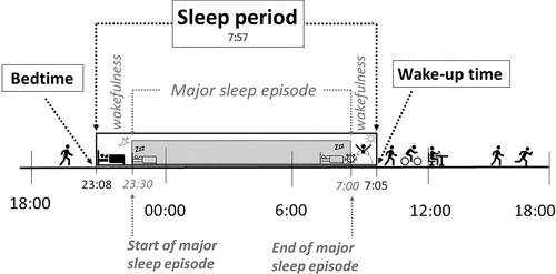 Figure 1. Sleep period terminology and examples of bedtime, wake-up time, and sleep period.