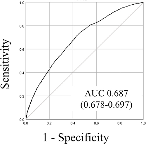 Figure 2 Receiver operating characteristic curves and areas under the curves.