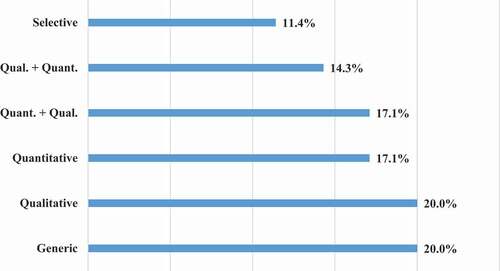 Figure 1. Respondents’ approaches to reading SET data