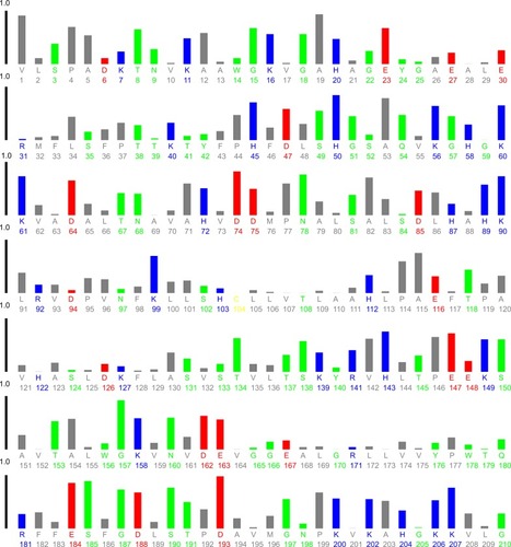 Figure 10 Plot of relative solvent accessibility area of HHb residues (PDB ID: 2 HHB) from 0 to 1. Color scheme used is: blue, positively charged residues (R, K, and H); red, negatively charged residues (D and E); green, polar uncharged residues (G, N, Y, Q, S, T, and W); yellow, cysteine; gray, hydrophobic residues (all others). This plot was generated by http://www.abren.net/asaview/.