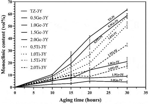 Figure 3. Monoclinic phase content from 3Y-TZP with different GeO2/TiO2 content against accelerated aging time.