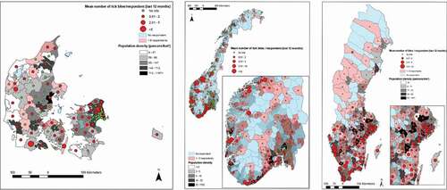 Figure 1. Legend: Mean number of tick bites acquired in the residence (‘home’) municipality displayed over population density (persons/km2). Municipalities coloured blue had no respondent in the survey. Municipalities coloured red had one to five respondents. The rest had over five respondents. The figure displays maps for Denmark, Norway and Sweden.