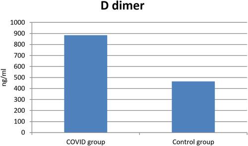 Figure 1 Significant difference in D-dimer values between both groups.