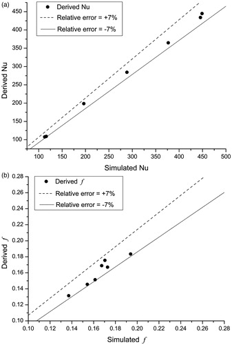 Figure 14. Relative errors between derived and simulaed. (a) Relative errors of Nu and (b) Relative errors of f.