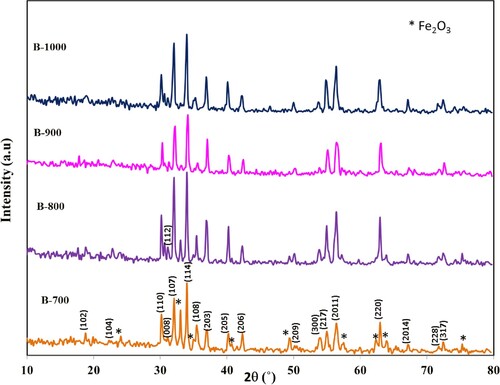 Figure 1. XRD patterns of BaFe12O19 nanoparticles annealed at different temperatures.