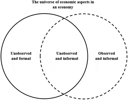 Figure 11. The non-observed economy and the informal sector. Adapted from EC, IMF, OECD, UN and WB (Citation2009, p. 471) SNA handbook.