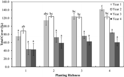 Figure 2. Total cover (%) in the planted mesocosms at each planting richness level for Years 1, 2, 3, and 4. Error bars represent ±1 standard error, while letters indicate significant difference; columns that do not share a letter differ significantly at P < 0.05 (Tukey's Honestly Significant Difference).