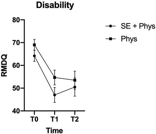 Figure 2. Marginal means and confidence intervals for pain-related disability by treatment group and time point.