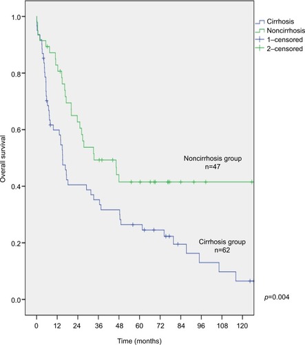Figure 3 Survival function curves for patients with and without cirrhosis.