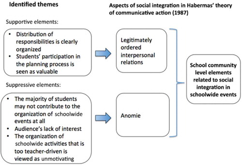 Figure 4. Main findings related to school community-level experiences of social integration.