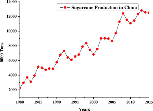 Figure 4. Sugarcane production in China from 1980 to 2015.