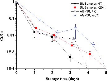 FIG. 4. Effects of the storage time on MSSA samples collected from the AGI-30 and BioSampler that were maintained at −20°C or 4°C and evaluated using the culture assay. On the logarithmic y-axis, Ct and C0 represent the CFU concentrations of samples collected simultaneously and stored for t h and 0 h. The dotted line indicates no colony survival for the indicated storage time. The experiments were performed in triplicate, and the data are shown as the mean ± standard error of the mean.