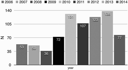 Figure 1. The number of new-diagnosed MM patients in our hospital.