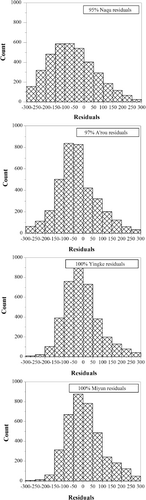 Figure 7. Histograms of residuals (retrieved DSSR-measured DSSR) distribution at four sites (Naqu, A'rou, Yingke and Miyun) in 2008.