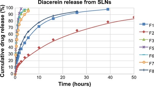 Figure 3 Diacerein release from SLNs loaded with diacerein and SLNs loaded with simultaneously diacerein and gold nanoparticles.Abbreviation: SLNs, solid lipid nanoparticles.