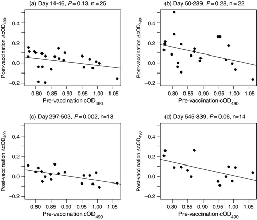 Figure 5. Relationship between post-vaccination change in cOD490 (i.e. ΔcOD490) and pre-vaccination cOD490 values in individual kakapo over four time periods post-vaccination. Each point represents data from an individual bird. Booster vaccinations were administered at (i) 14 – 46 days and (ii) 297 – 503 days after the first vaccination. P-values indicate the significance of the slope in each graph.