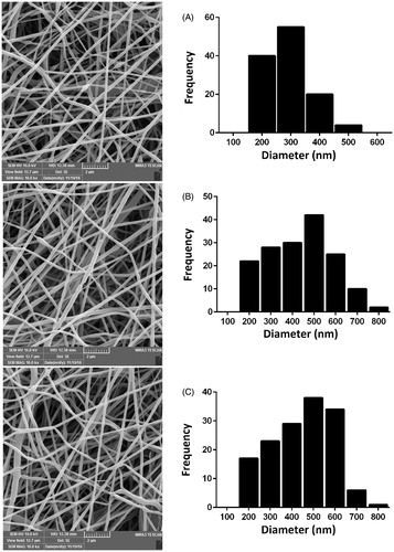 Figure 2. FE-SEM images of (A) 5% (B) 15% (w/w) Chr-loaded PCL/PEG nanofibers morphology.