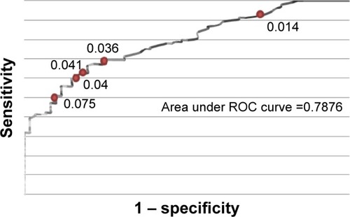 Figure 2 Receiver operating characteristic (ROC) curve of high-sensitivity troponin T levels and coronary artery disease in chronic kidney disease stage 3 (n=166).