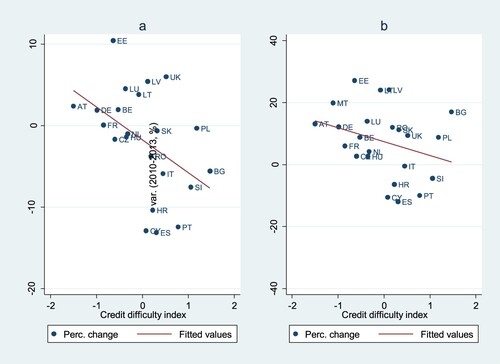 Figure 4. Correlations between adjustments in employment (total hours worked, panel (a) and nominal hourly wages (panel b) and index of credit difficulties).Note: National accounts (Private sector only) and index of credit difficulty (mean values for each country).