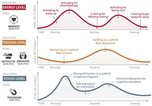 Figure 5. The hypothetical scenario of applying different qualities considering the fit between experiential effects and the needs of patients.