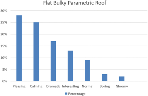 Figure 15. First alternative (Flat Bulky roof) resulted moods (developed by the author, 2023).