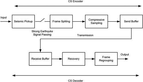 Figure 3. Flow chart of compressive sensing of strong earthquake signals.