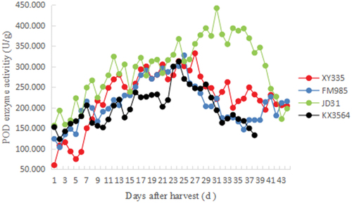 Figure 5. POD enzyme activity curves of corn kernels.