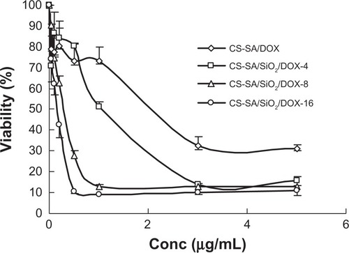 Figure 7 Plots of A549 cellular viability against CS-SA/DOX, CS-SA/SiO2/DOX-4, CS-SA/SiO2/DOX-8, and CS-SA/SiO2/DOX-16 over 24 hours.Abbreviations: CS, chitosan; DOX, doxorubicin; SA, stearic acid.