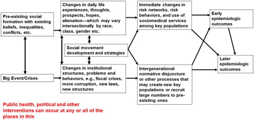 Figure 1. General model of Big Events Processes end Epidemiologic Outcomes.