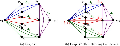 Fig. 7 Graph G, before and after relabeling the vertices.